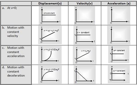 Image result for Physics Graphs Types