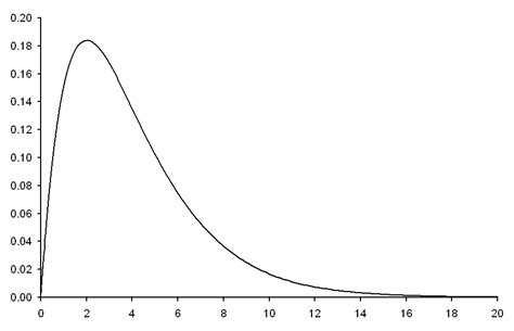 Image result for Chi-Square Distribution Graph