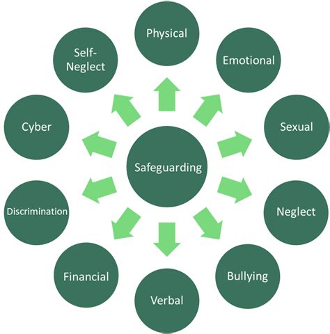 Image result for Different Types of Abuse NSPCC