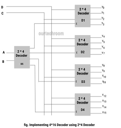 Image result for Implement 3X8 Decoder Using 2 4
