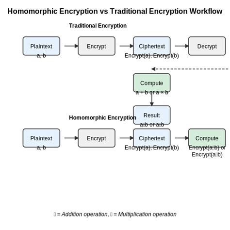 Image result for Homomorphic Encryption Machine Learning