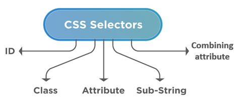 Toradh íomhá ar CSS in Selenium
