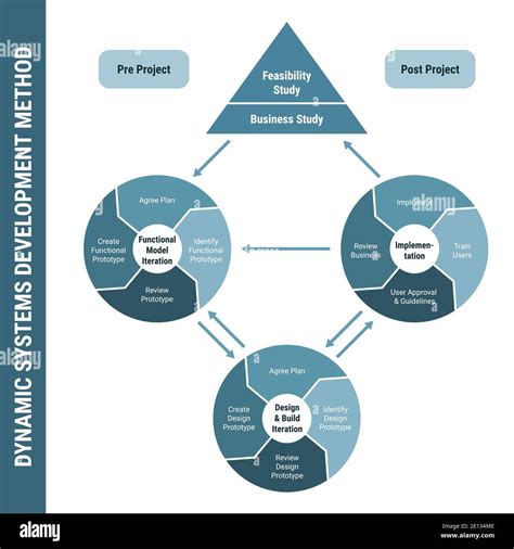 Image result for Software Process Framework Diagram