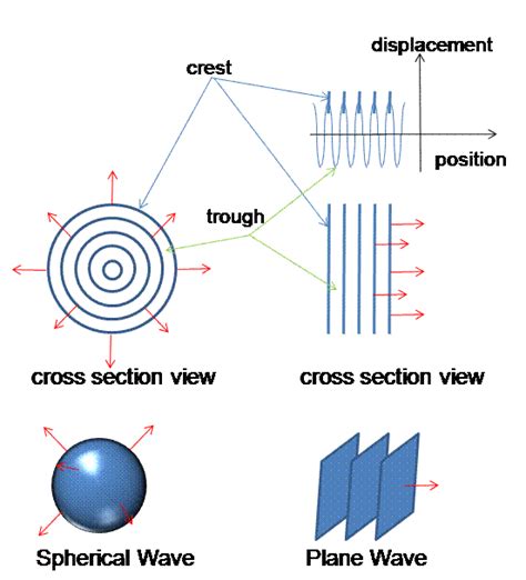 Image result for Plane Wave
