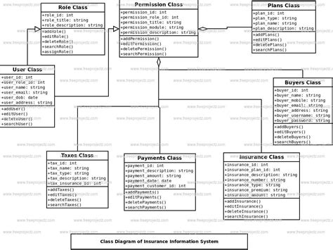 Image result for Class Diagram for Vehicle Insurance Management System