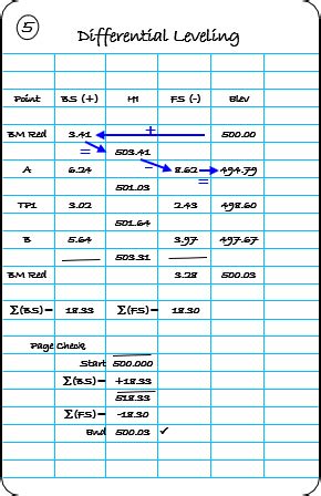 Toradh íomhá ar Level Loop Survey Examples