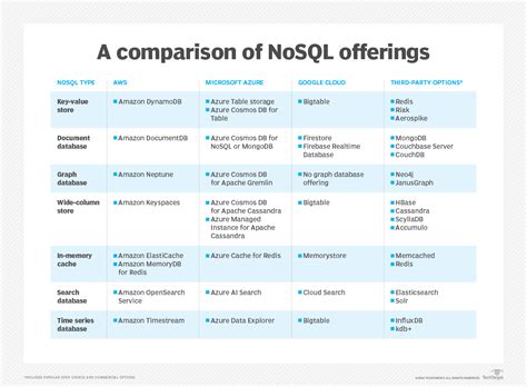 Image result for NoSQL Databases Types