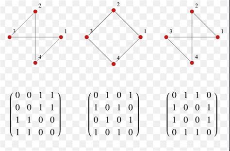 Toradh íomhá ar Write a Matrix to Represent the Finite Graph