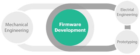Image result for What Is Firmware Development