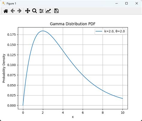 Toradh íomhá ar Python Gamma PDF Alpha Beta
