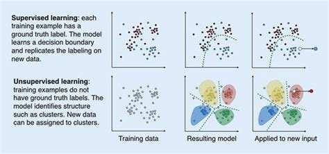 Image result for Unsupervised Learning Data