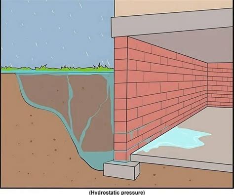 Image result for Hydrostatic Pressure Basement Diagram