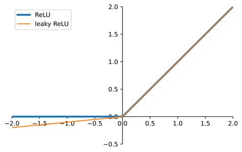Image result for Relu Function Graph and Gradient Function Graph