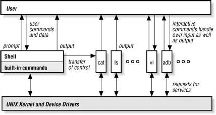 Image result for Shell in Unix Block Diagram