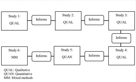 Multiphase Design Mixed Methods に対する画像結果