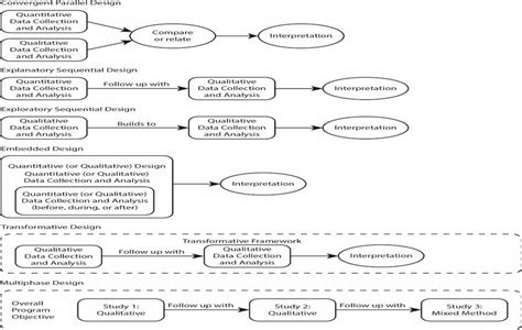 Image result for Mixed Methods Design