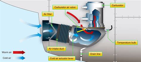 Afbeeldingsresultaten voor Carburetor Icing Aircraft