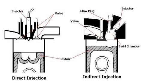 Image result for Fuel Injection Types