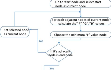 Image result for A* Algorithm Flow Chart