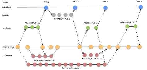 Afbeeldingsresultaten voor Software Code Branch Management