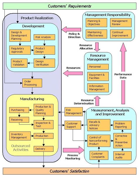 Afbeeldingsresultaten voor Key Process Sequence and Interaction Map