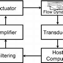 Image result for Control Flow Looping