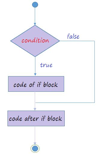 Image result for Else If Java Arithmetic