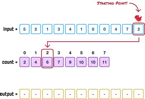 Image result for Count Encoding