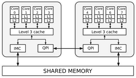 What Is Integrated Memory Controller に対する画像結果