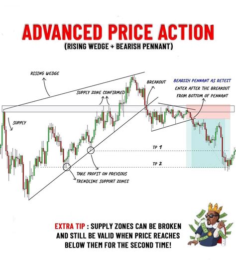 Price Action Chart Patterns に対する画像結果