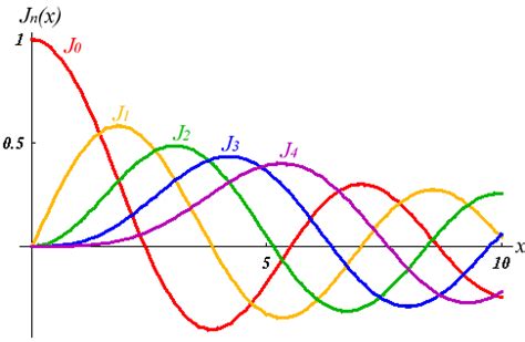 Image result for Bessel Function Distribution