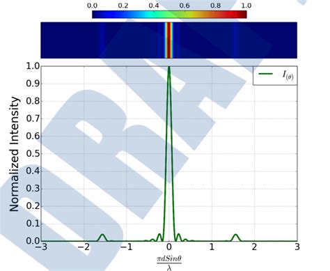 Image result for Intensity Pattern for Diffraction Grating