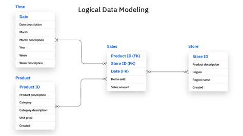 Image result for Logical Model Physical Model