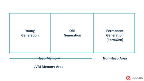 Image result for Java Max Memory Reserved Memory Unix