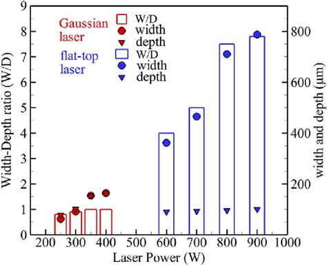 Image result for Depth and Width Ratio Chart