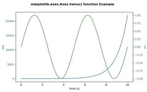 Image result for Matplotlib Twinx