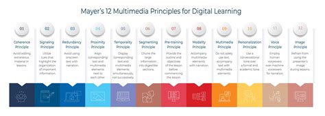 Image result for Personalization Principle Multimedia Learning