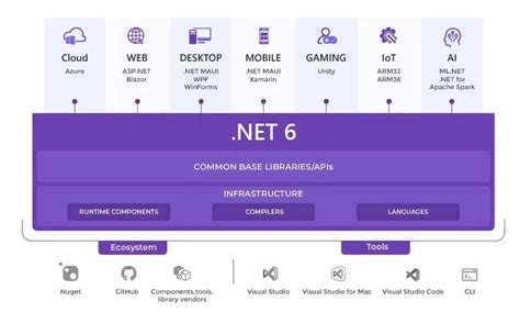 Image result for Net Core 6 Preview