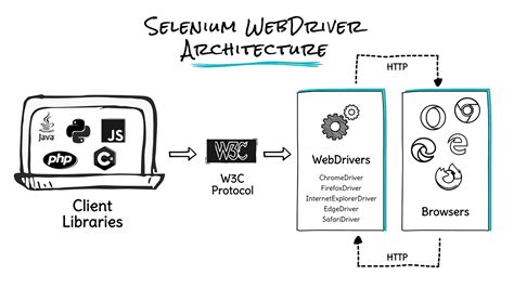 Image result for Classes and Interfaces of Selenium Web Driver