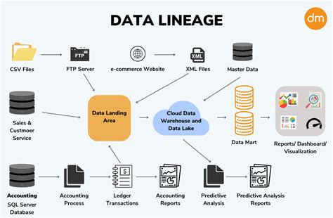 Image result for Data Lineage Process Graph