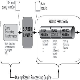 Image result for Query Processing and Augmentation