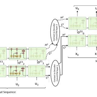 Toradh íomhá ar Encoder and Decoder Structure