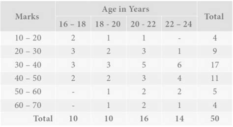 Image result for Bivariate Frequency Distribution Table