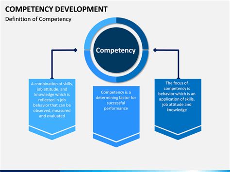 Image result for Presentation Competency Development