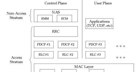 Image result for LTE Stack