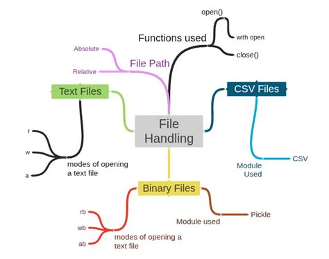 Image result for File Handling Simple Graph