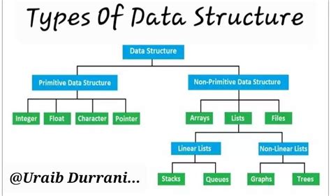 Types of Data Structures Infographic に対する画像結果