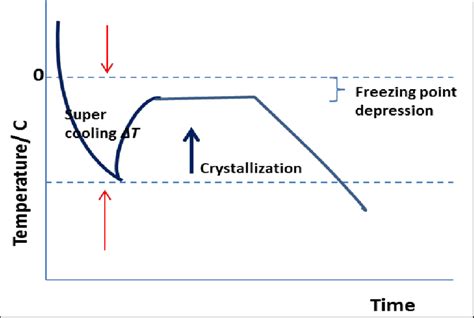 Afbeeldingsresultaten voor Melting/Freezing Diagram