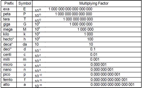 Image result for Engineering Unit Conversion Table