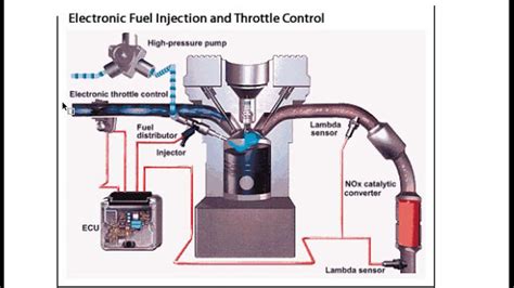 Image result for Fuel Injection Types